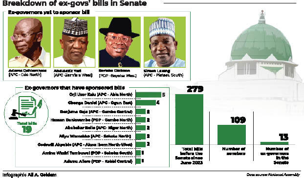 4 Ex-Govs, 21 Other Senators Sponsor No Bill In 10 Months