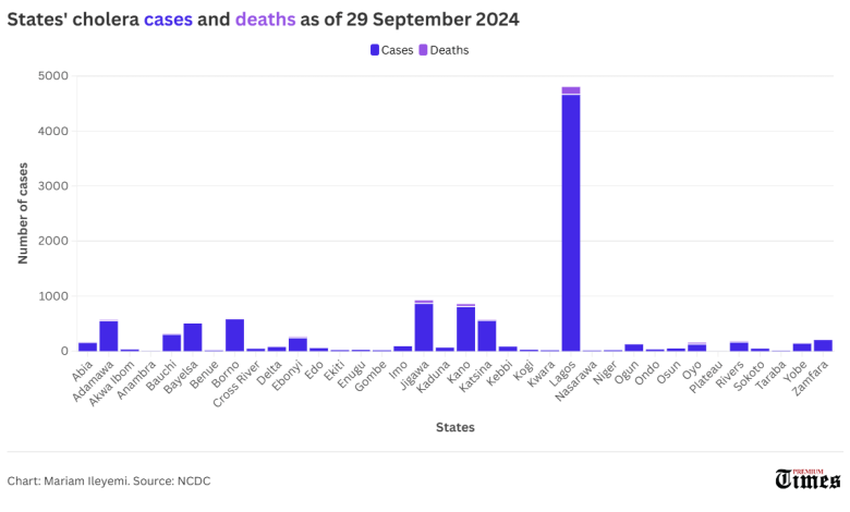 Lagos, Nigeria’s richest state, is also its cholera epicentre. This is why