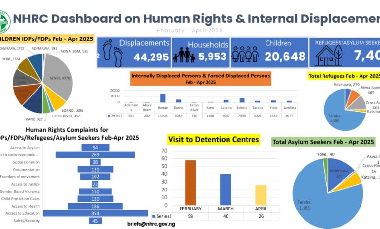 NHRC, UNHCR’s new dashboard highlights 44,295 displacements, violations NHRC, UNHCR’s new dashboard highlights 44,295 displacements, violations
