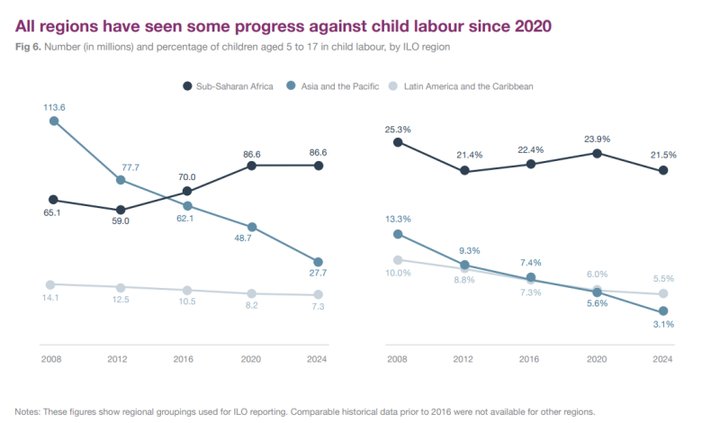 World off track to end child labour by 2025, 138m still exploited – UN World off track to end child labour by 2025, 138m still exploited – UN