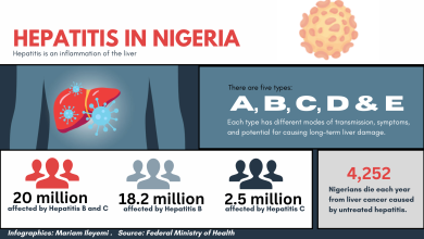 Hepatitis: What you should know about virus that affects liver