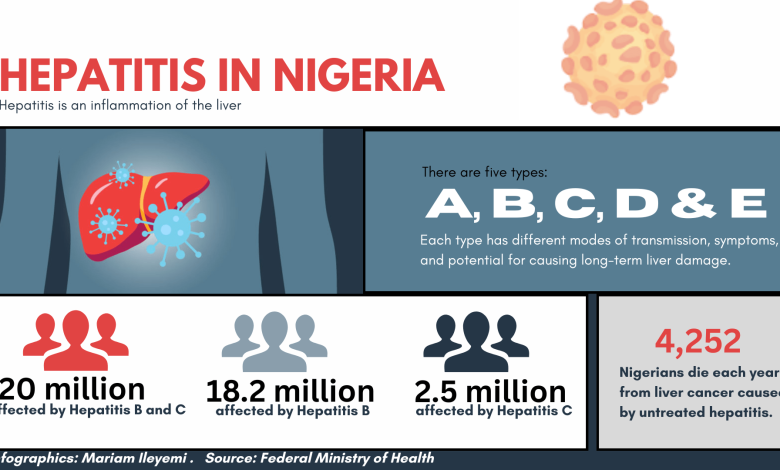 Hepatitis: What you should know about virus that affects liver