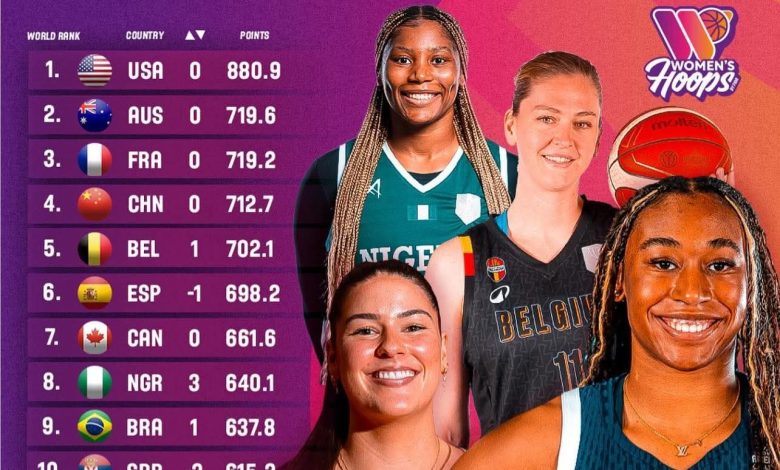 FIBA Ranking: Nigeria’s D’Tigress break into world’s top eight