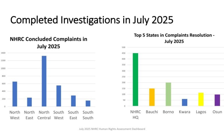 July deadliest for vigilante groups – NHRC July deadliest for vigilante groups – NHRC